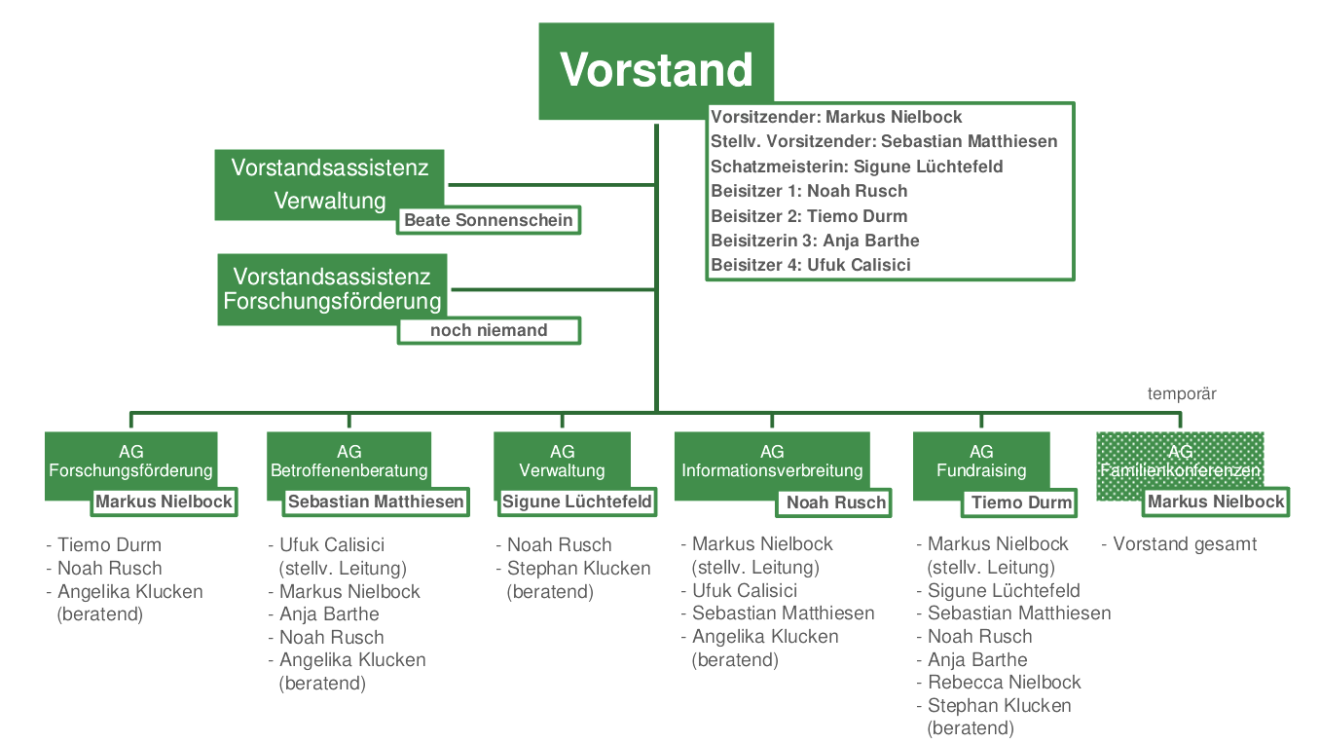 Vereinsstruktur